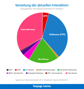 Aktuelle Verteilung der Interaktion