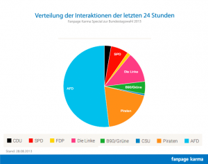 Verteilung-der-Interaktion