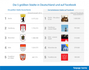 Die 5 größten Städte