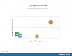Engagementmatrix