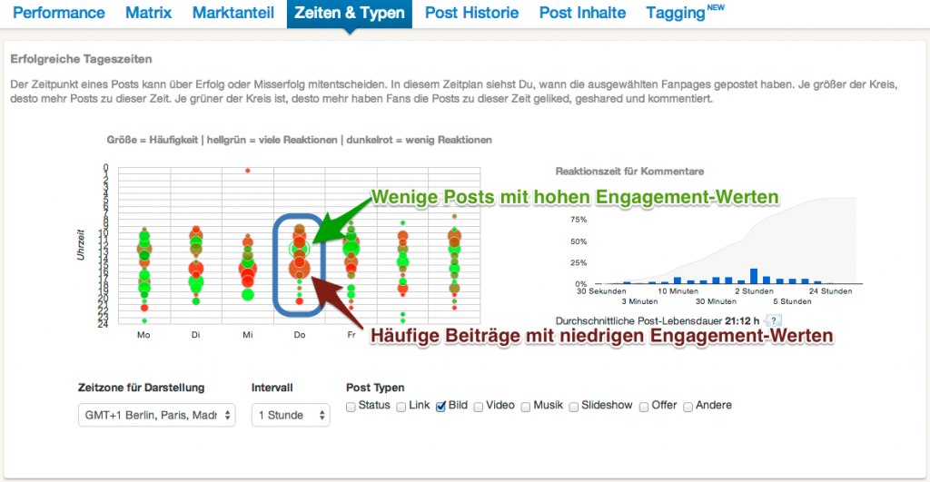 Benchmarking_Detailanalyse_Tageszeiten