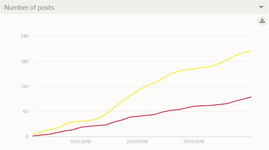 These Graphs you can present to your Boss – Fanpage Karma Blog