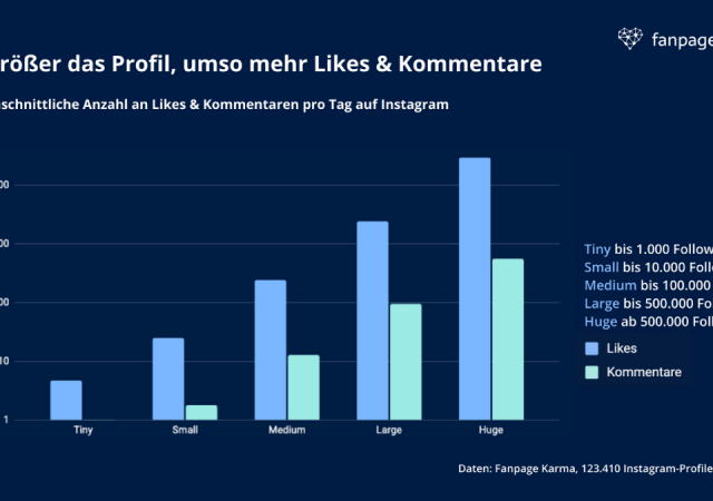 Likes Kommentare Instagram Benchmarks