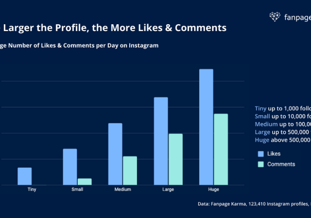 Likes & Comments Instagram Benchmarks