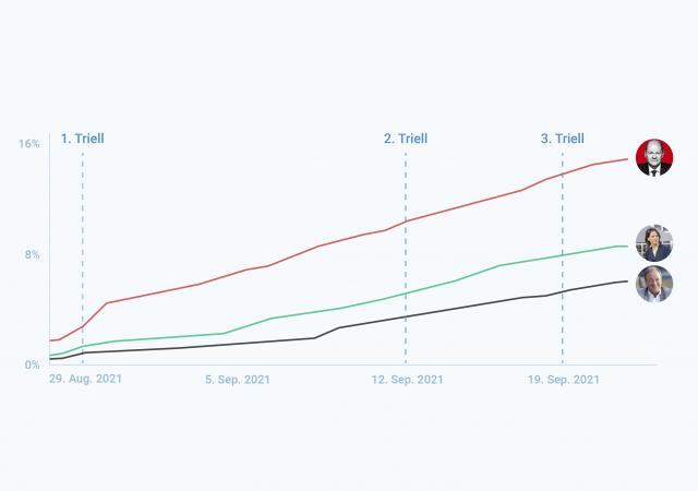 Bundestagswahlen 2021
