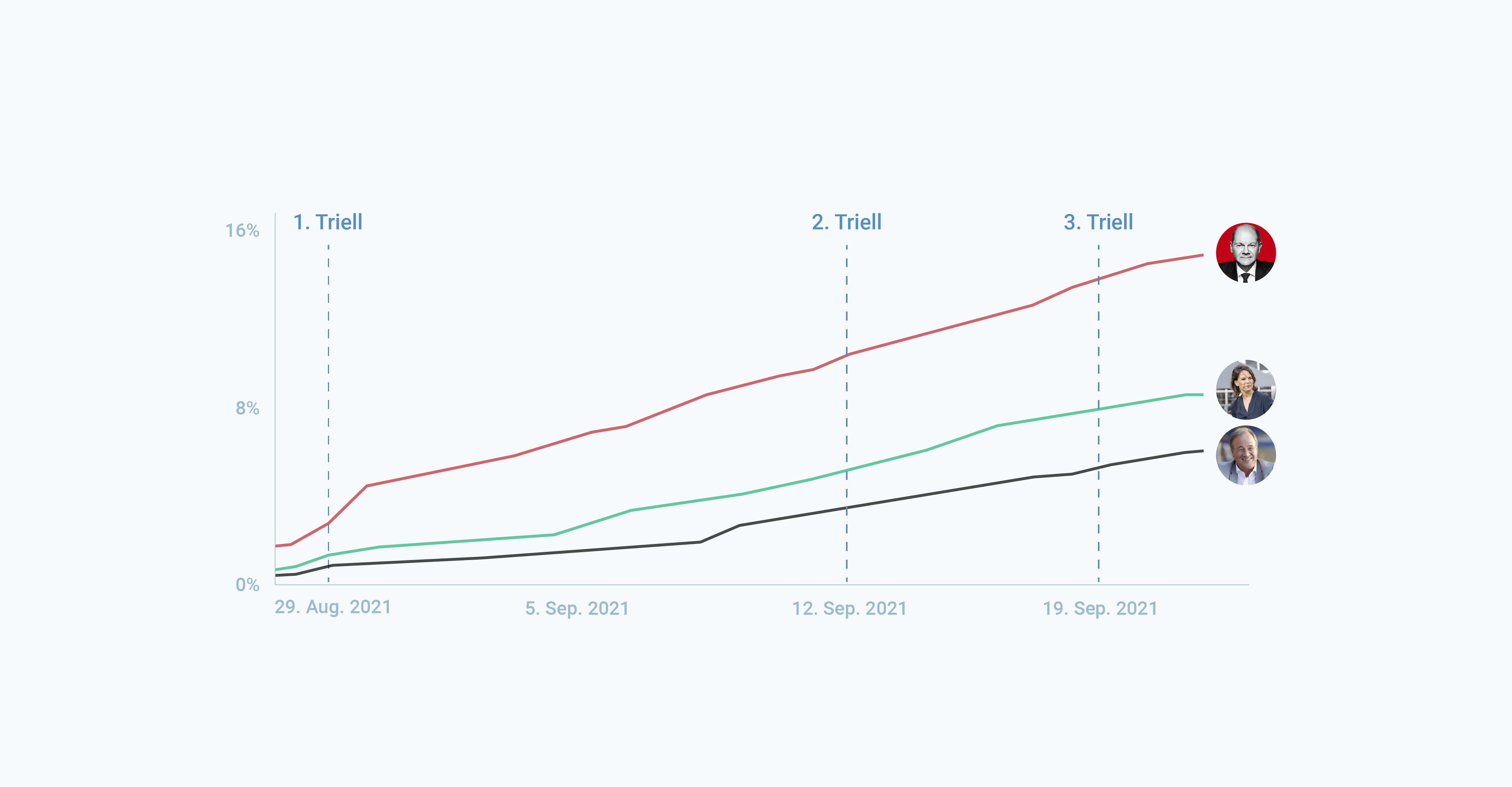 Bundestagswahlen 2021