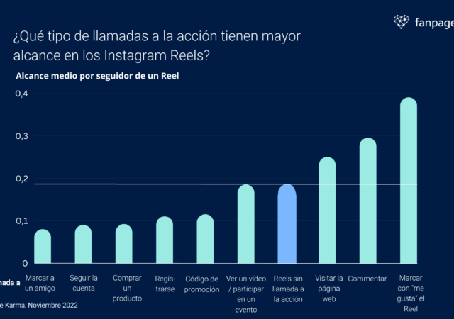 Llamadas a la accion que tienen mayor alcance en los Instagram Reels