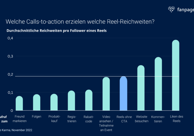 Diese Calls-to-action verbessern deine Reichweite