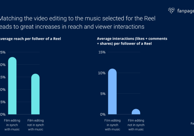 Which music you should use on Instagram Reels
