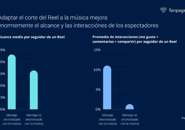 Qué música deberías usar en Instagram Reels