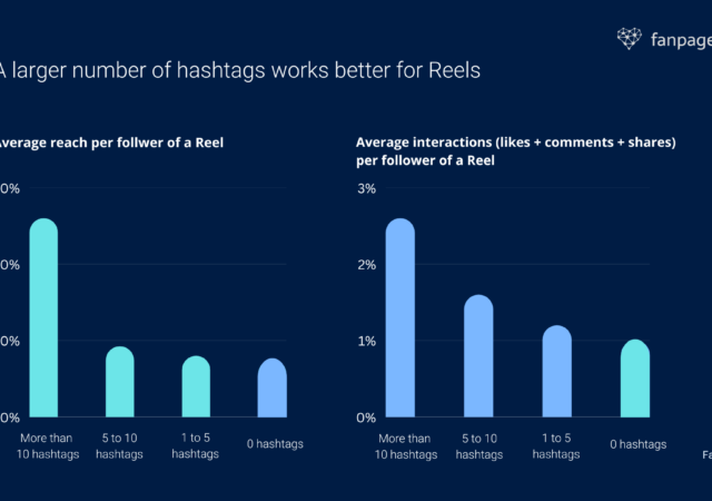 How you should use hashtags to increase your reach and engagement