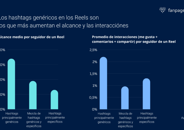 Cómo utilizar los hashtags para aumentar su alcance y participación