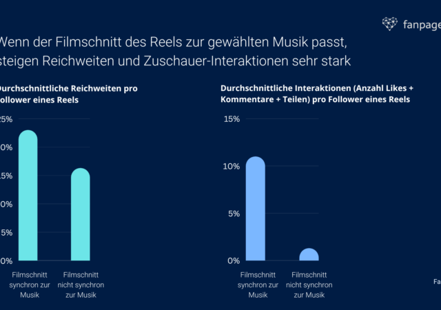 Wie du Hashtags einsetzen solltest, um deine Reichweite und Engagement zu steigern