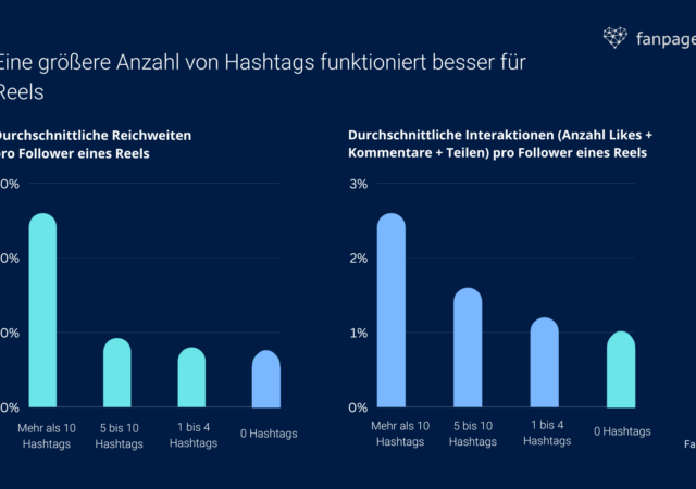 Wie du Hashtags einsetzen solltest, um deine Reichweite und Engagement zu steigern