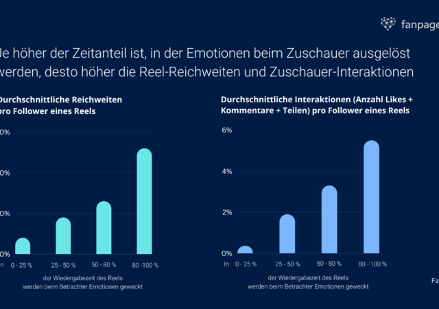 Die Wirkung von Emotionen in Instagram Reels