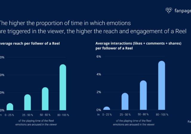 The effect of emotions in Instagram Reels