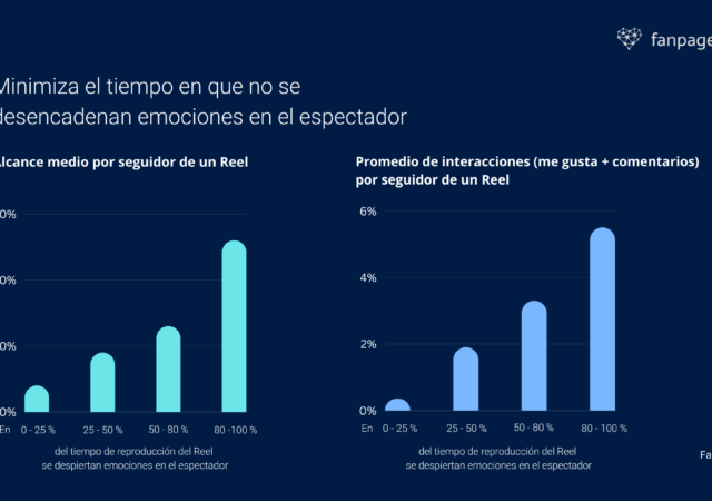 El efecto de las emociones en los Reels de Instagram