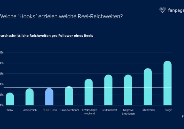 Coverbild: Ein Chart, der zeigt, welche Hooks welche Reel-Reichweiten erzielt