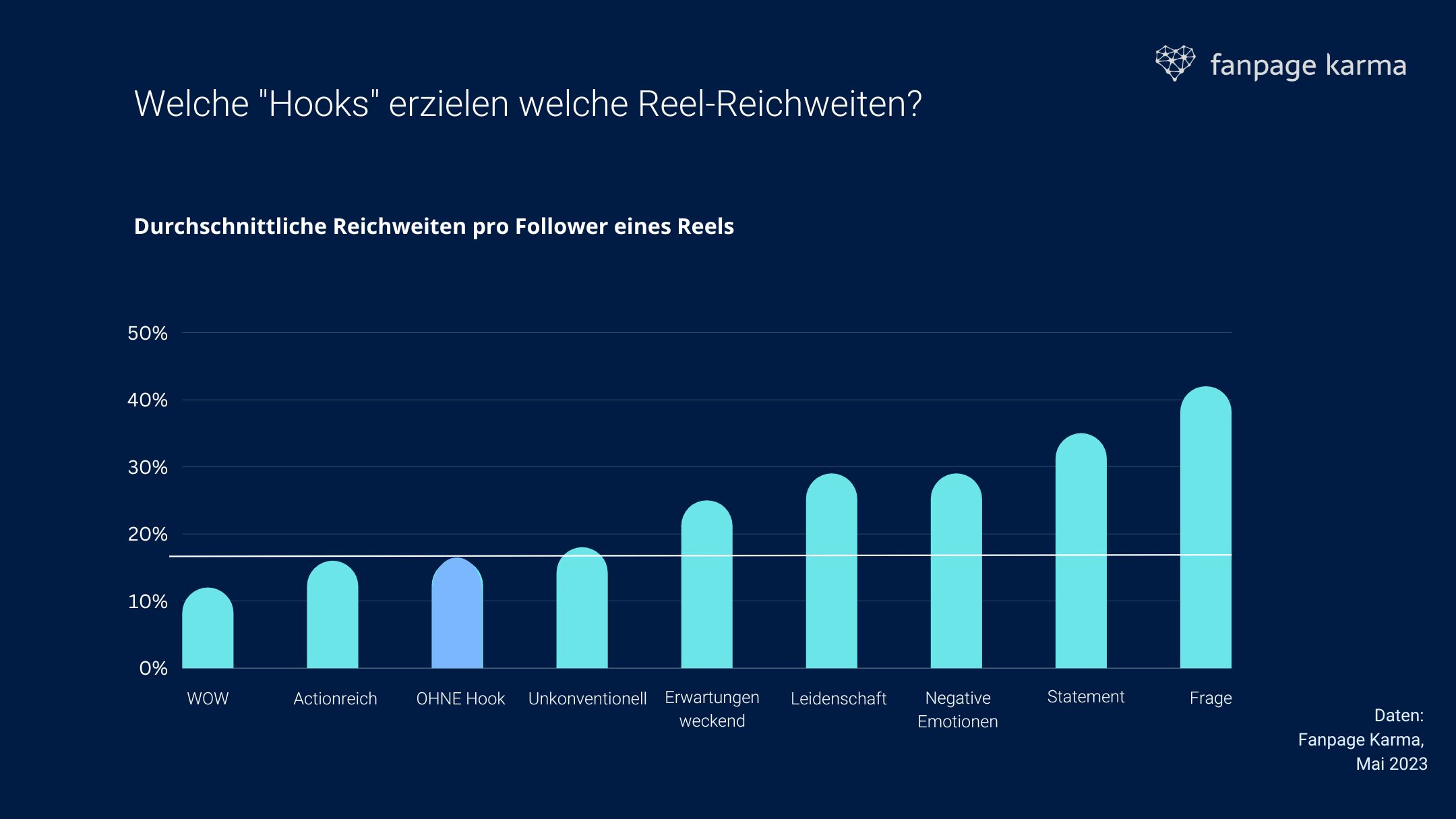 Coverbild: Ein Chart, der zeigt, welche Hooks welche Reel-Reichweiten erzielt
