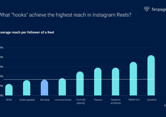 Cover image: A graph showing what hooks achieve the highest reach in Instagram Reels
