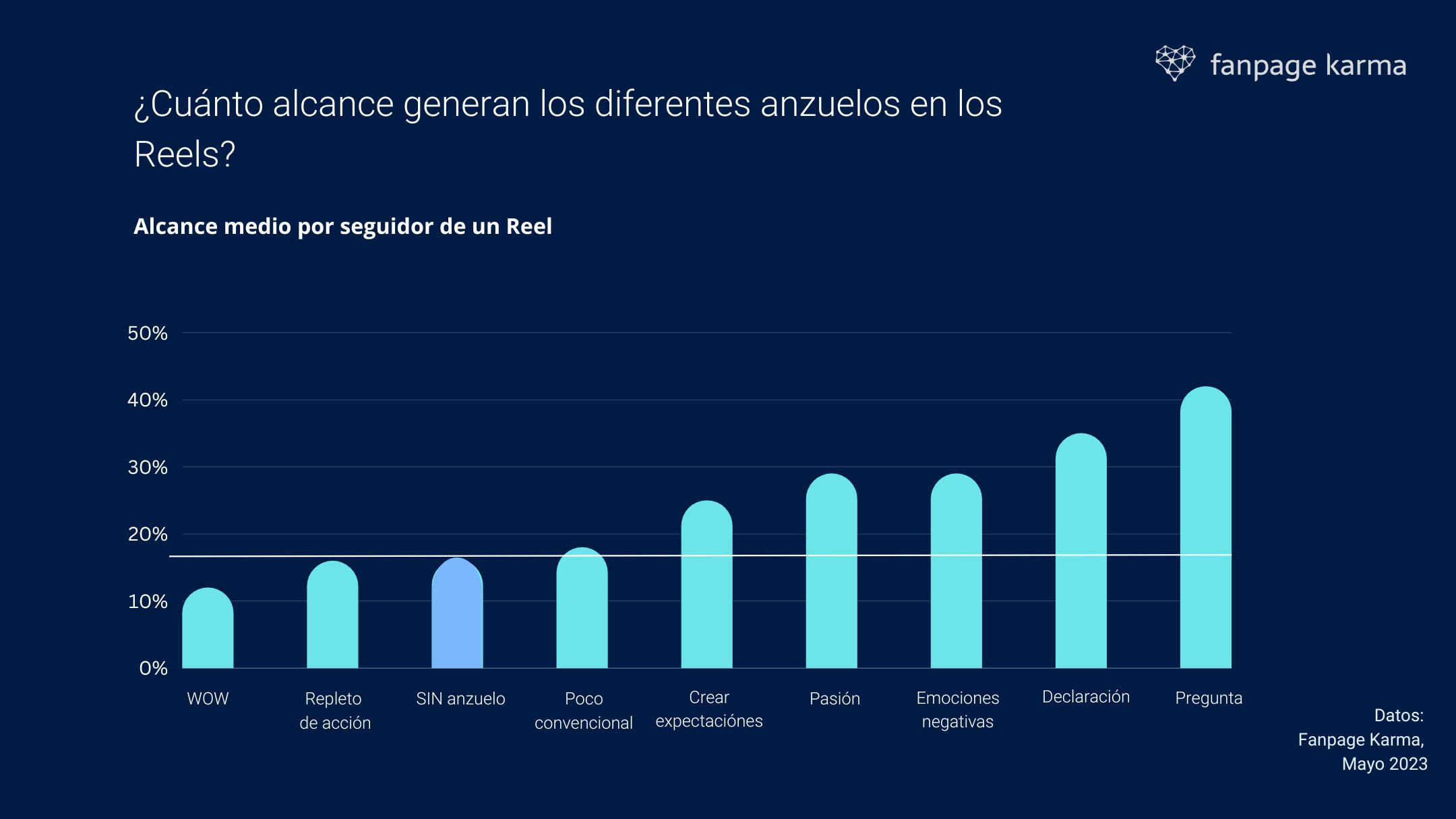 Imagen de portada: Un gráfico que muestra qué anzuelos logran mayor alcance en Instagram Reels